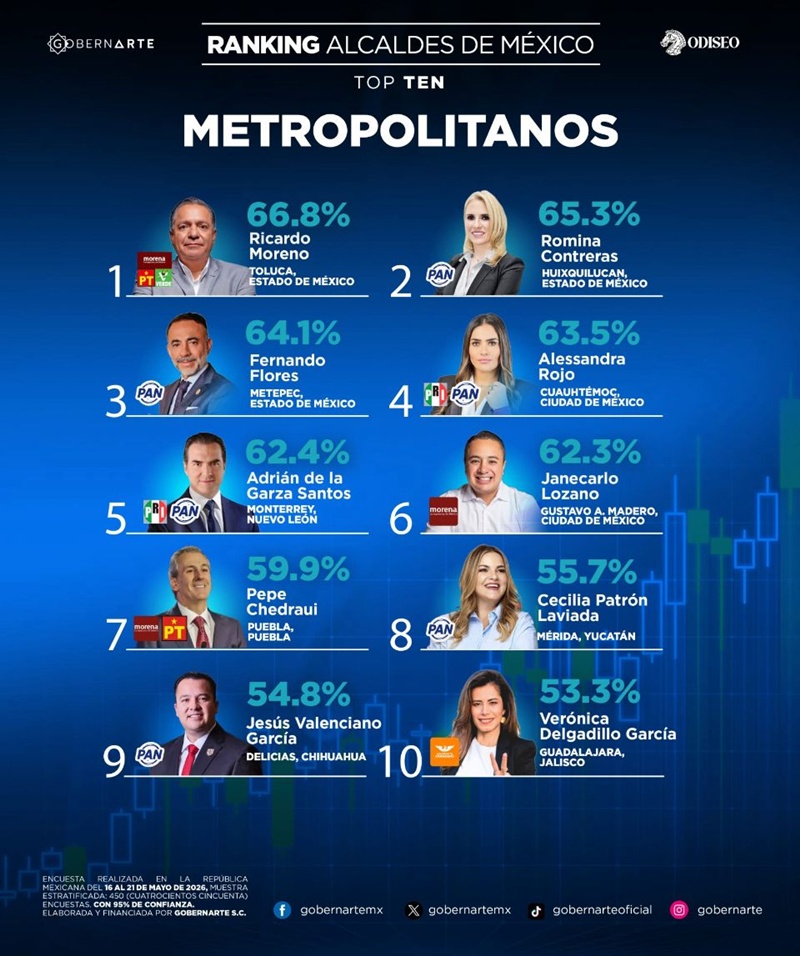Ricardo Moreno supera a alcaldes de Monterrey y Guadalajara en aprobación nacional