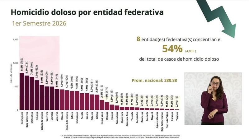 Resultados en Zacatecas ponen a prueba el modelo de Sheinbaum